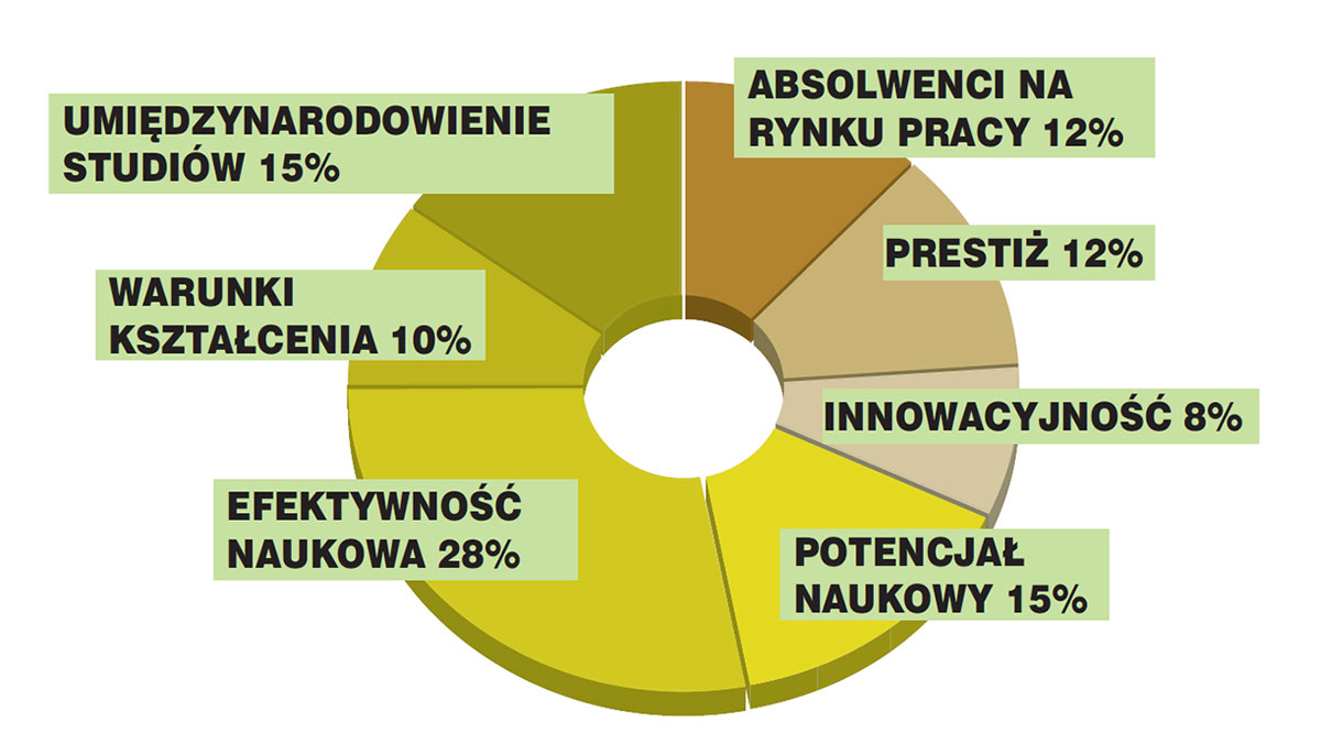 Metodologia Rankingu Uczelni Akademickich 2022