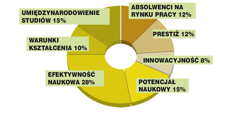 Metodologia Rankingu Uczelni Akademickich 2020