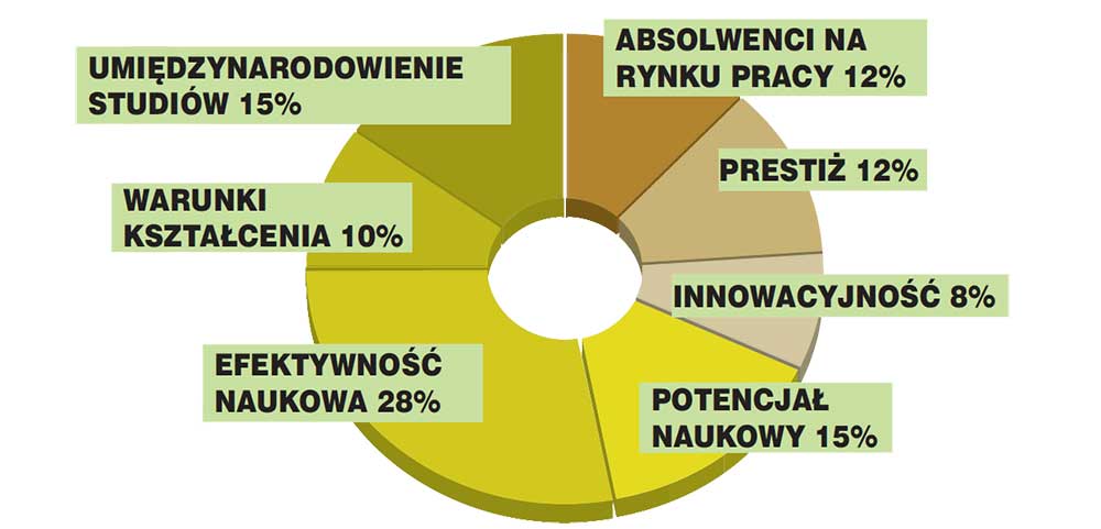 Metodologia Rankingu Uczelni Akademickich 2021